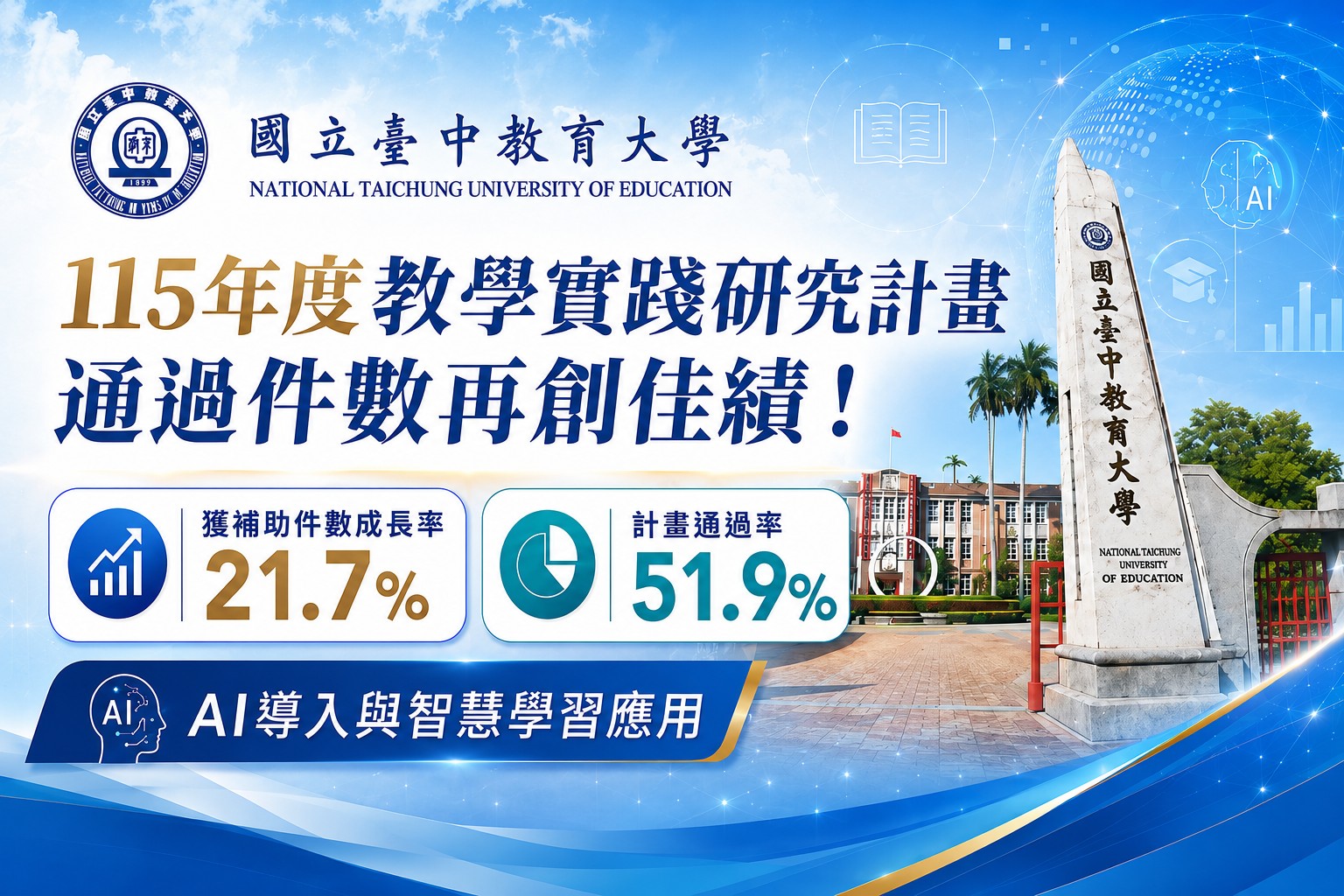 本校115年度教學實踐研究計畫獲補助件數成長率達21.7%，展現AI智慧學習與師培創新成果