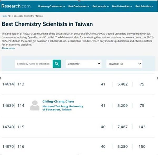 本校理學院陳錦章院長，榮登Research.com 網站2023年全球頂尖化學科學家，全臺第114名，世界排名第14,639名