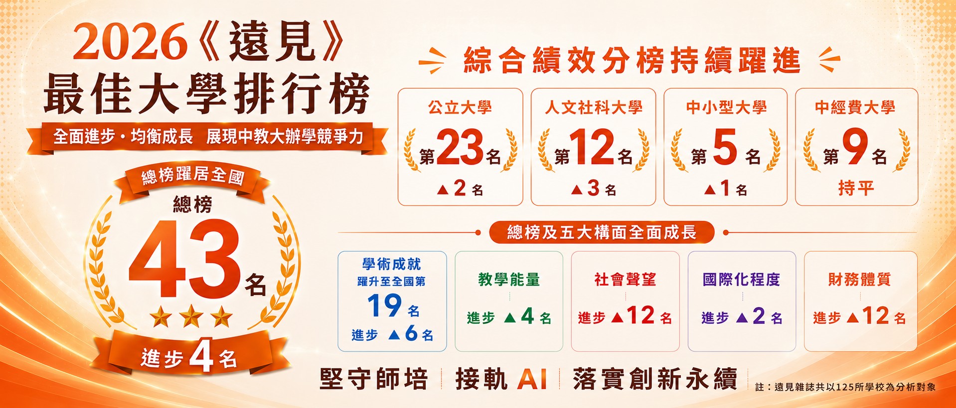 NTCU Makes Significant Progress in the Global Views Monthly 2026 Best Universities Rankings: Ranked 43rd, 19th in Academic Achievement, Demonstrating Strong Performance in Smart Learning and Innovative Sustainability
