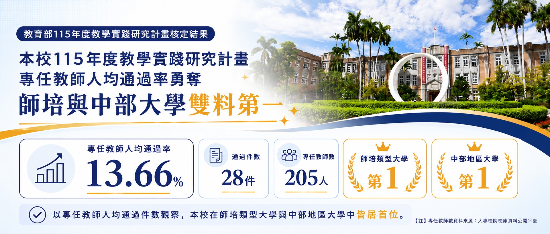 本校115年度教學實踐研究計畫專任教師人均通過率 勇奪師培與中部大學雙料第一