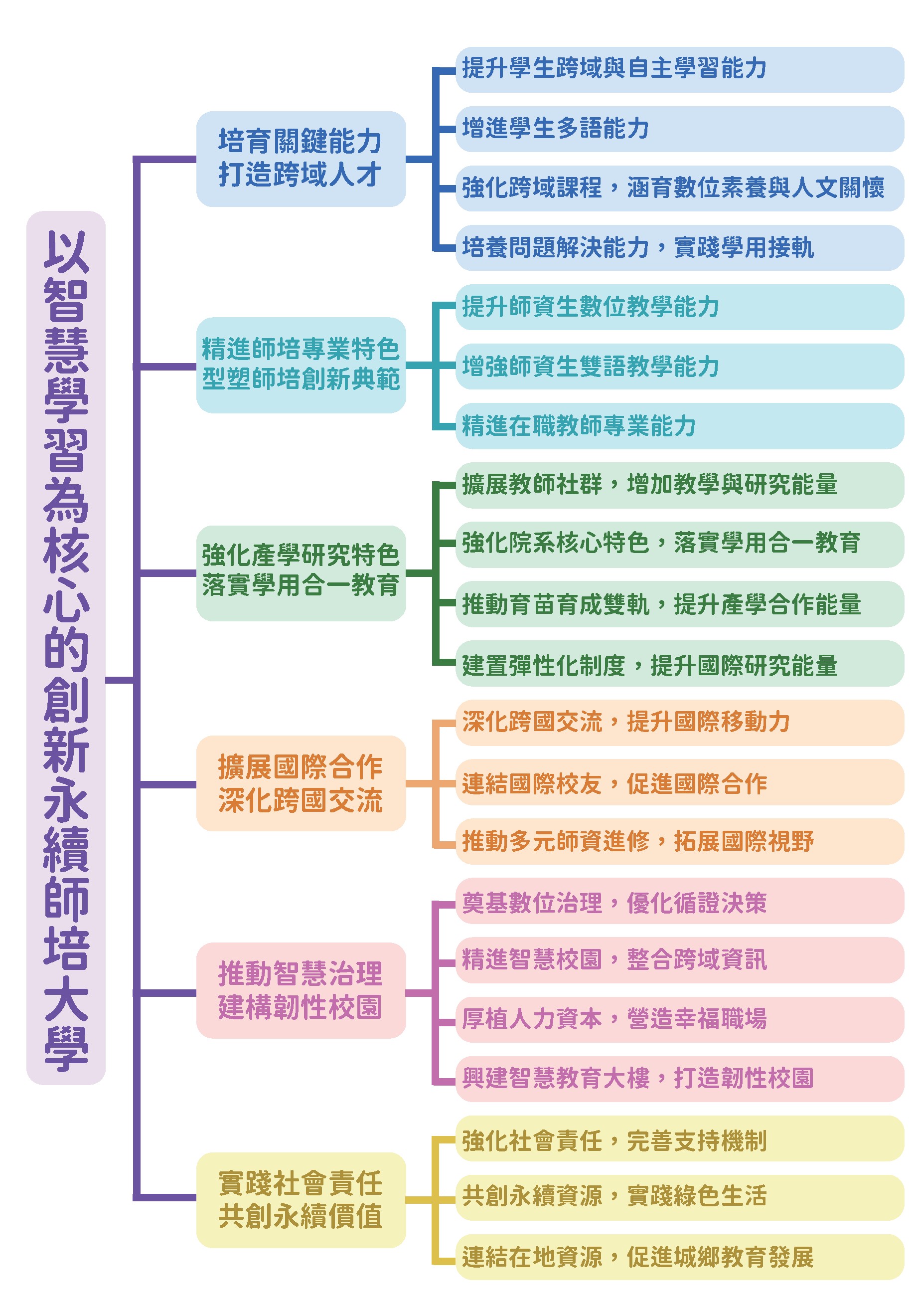 定位、目標與策略